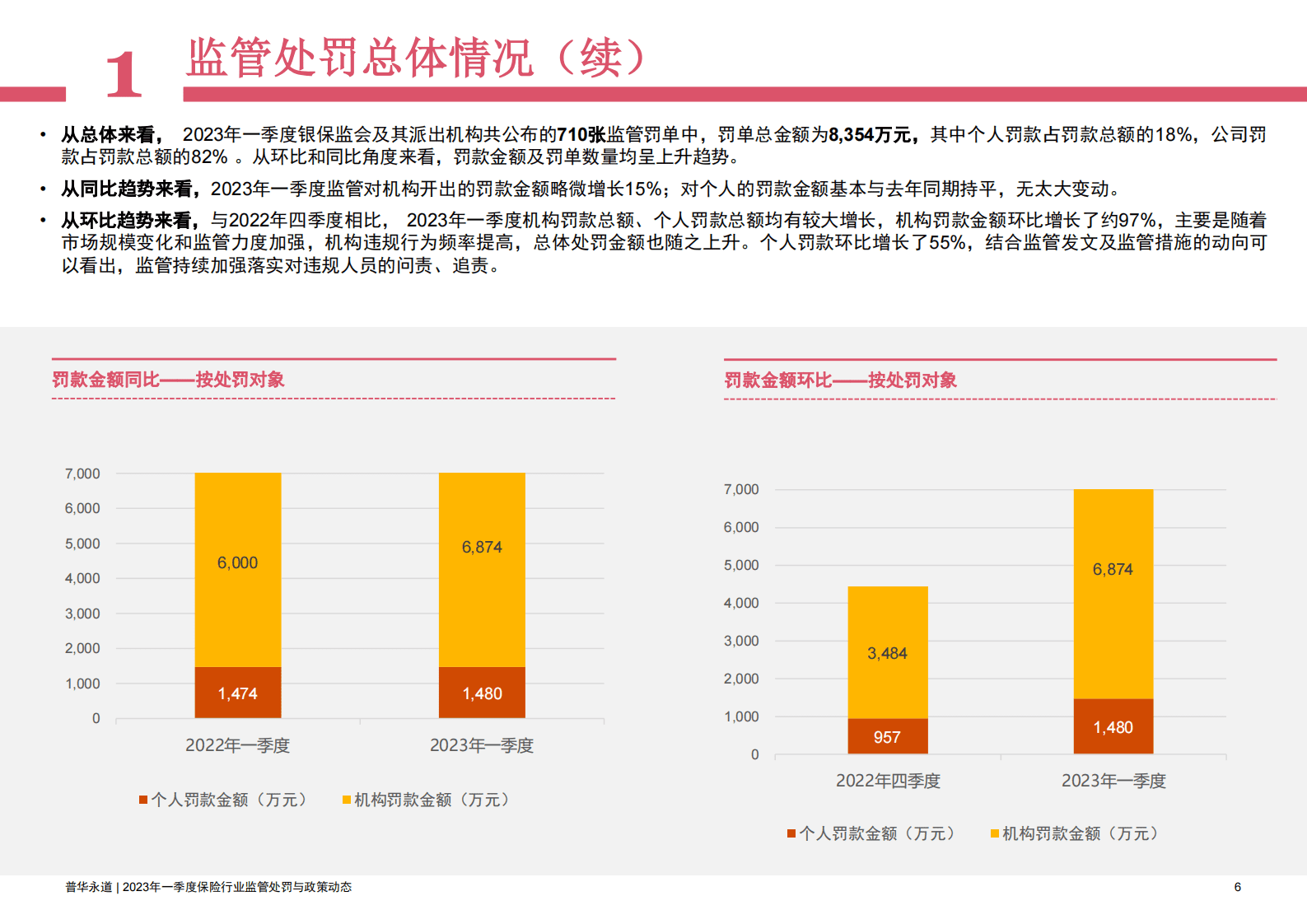 普华永道：2023年一季度保险行业监管处罚及政策动态 第6页