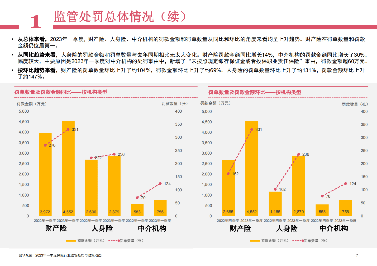 普华永道：2023年一季度保险行业监管处罚及政策动态 第7页