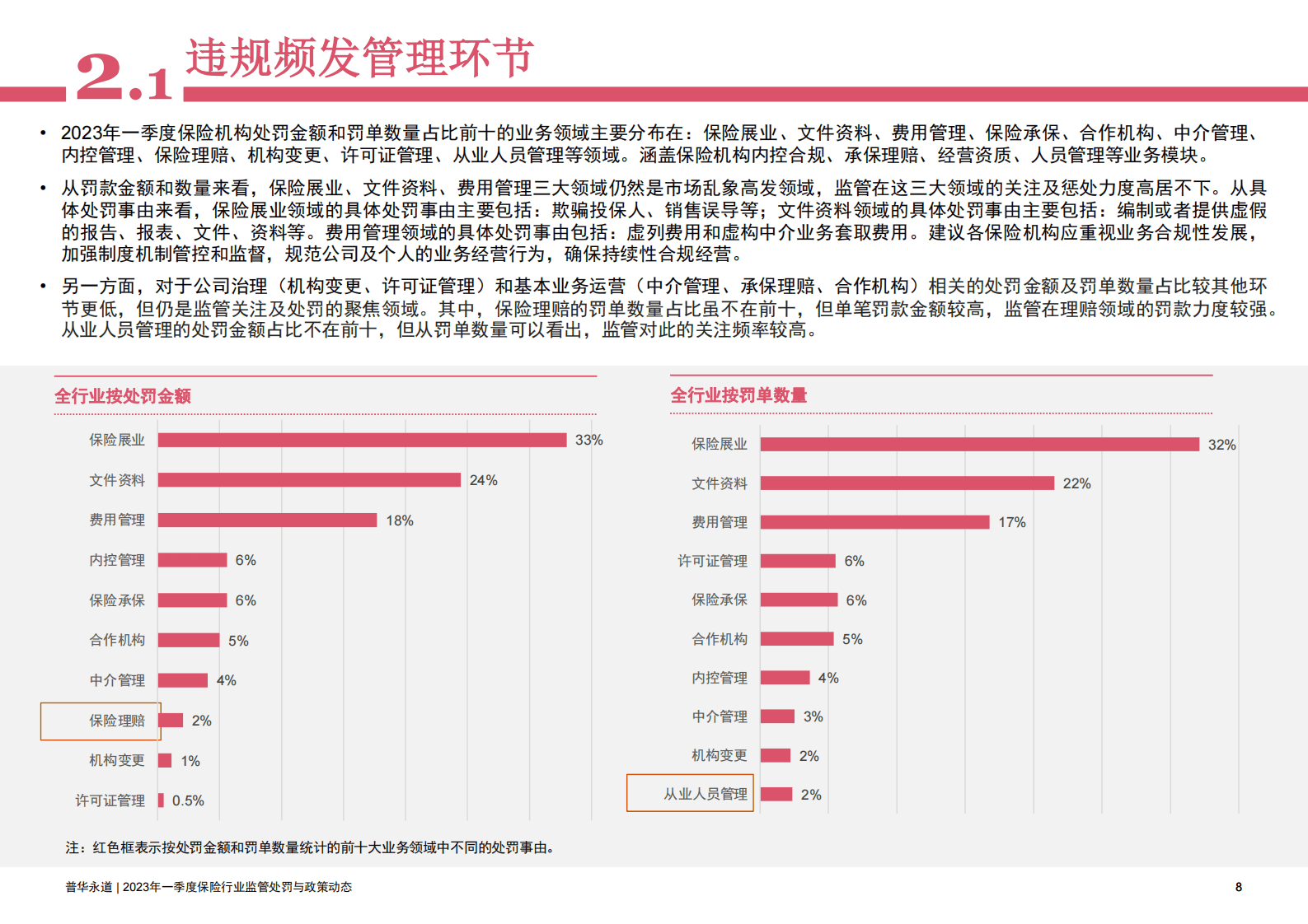 普华永道：2023年一季度保险行业监管处罚及政策动态 第8页