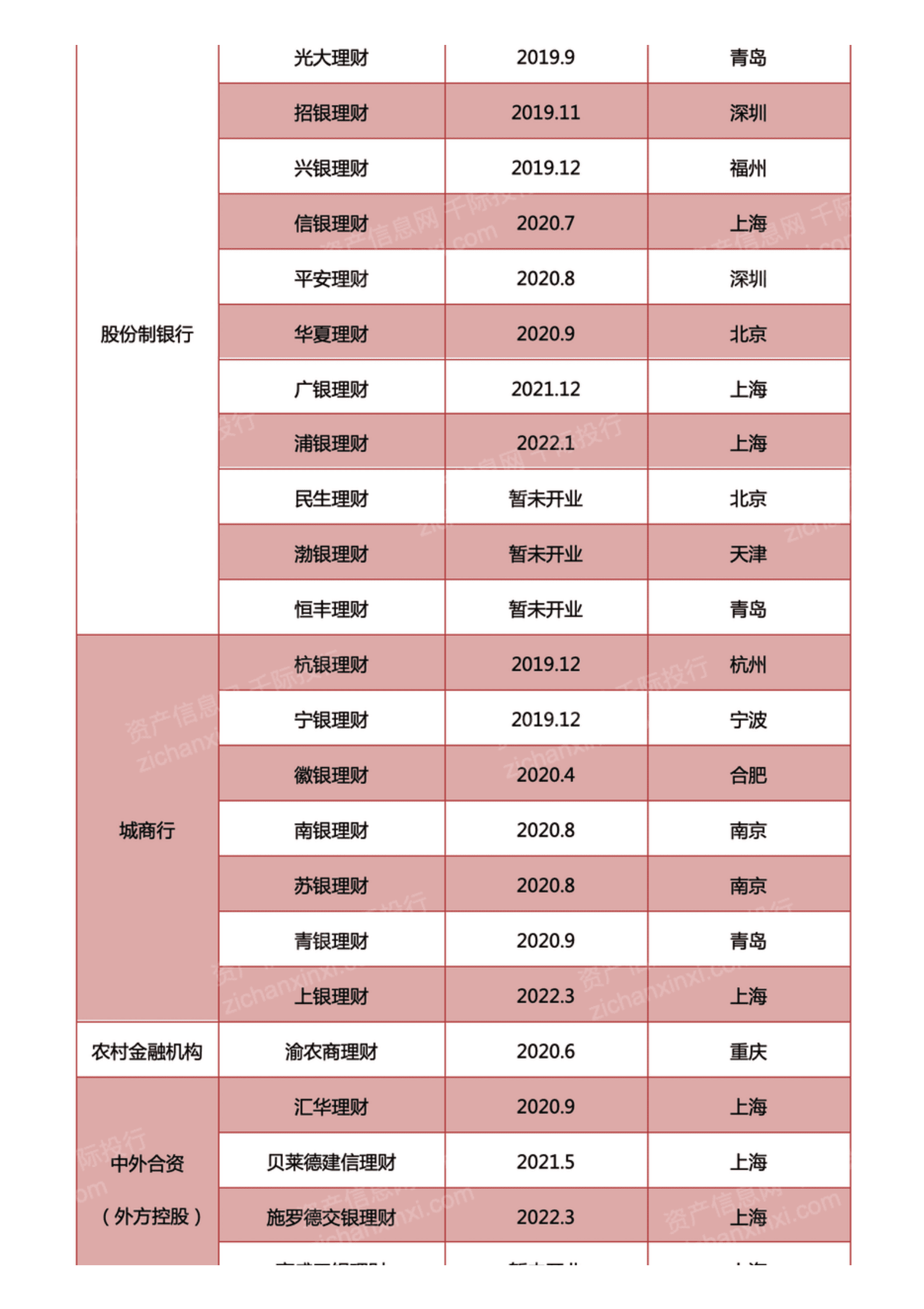 千际投行：2023年银行理财子公司研究报告 第3页