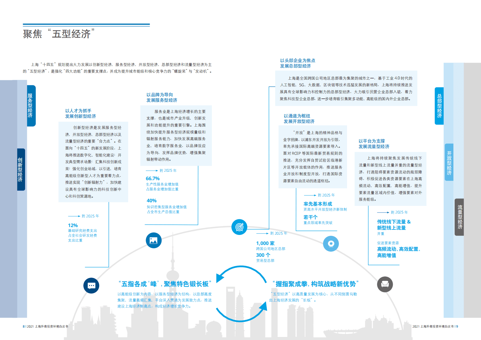上海市商务委员会：2021上海外商投资环境白皮书 第6页