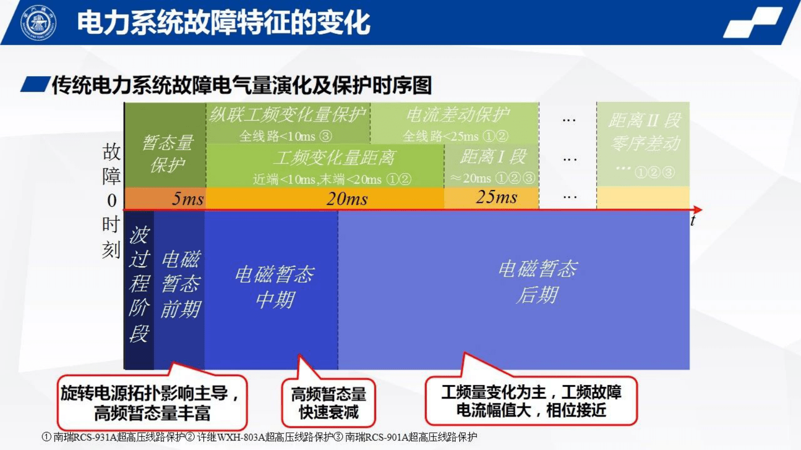 上海交通大学郑晓冬：新型电力系统故障暂态电气量频域特征及其应用 第4页