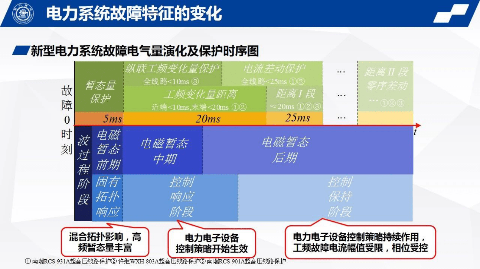 上海交通大学郑晓冬：新型电力系统故障暂态电气量频域特征及其应用 第5页