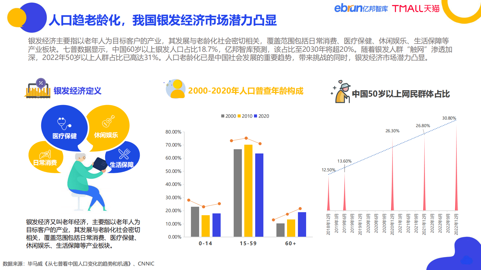 亿邦智库&天猫：2023银发人群消费趋势洞察报&mdash;&mdash;家用电器篇 第4页