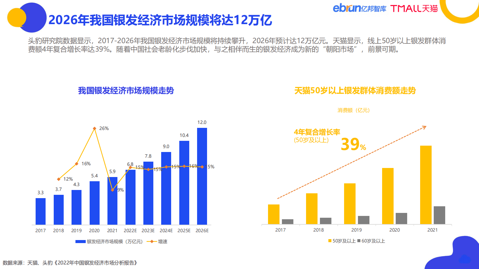 亿邦智库&天猫：2023银发人群消费趋势洞察报&mdash;&mdash;家用电器篇 第5页