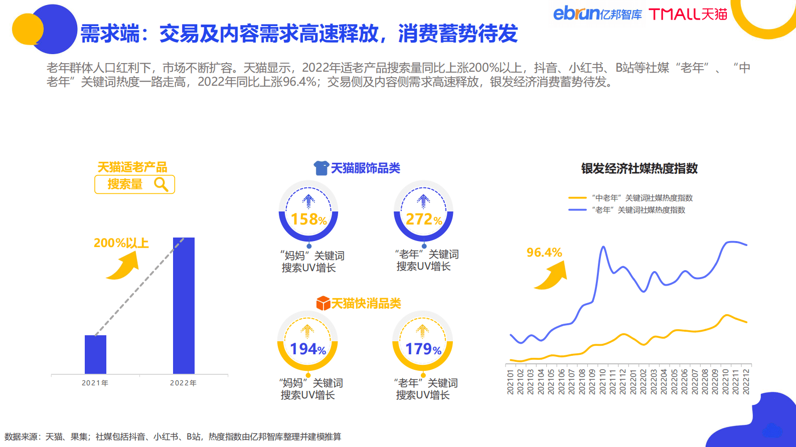 亿邦智库&天猫：2023银发人群消费趋势洞察报&mdash;&mdash;家用电器篇 第7页