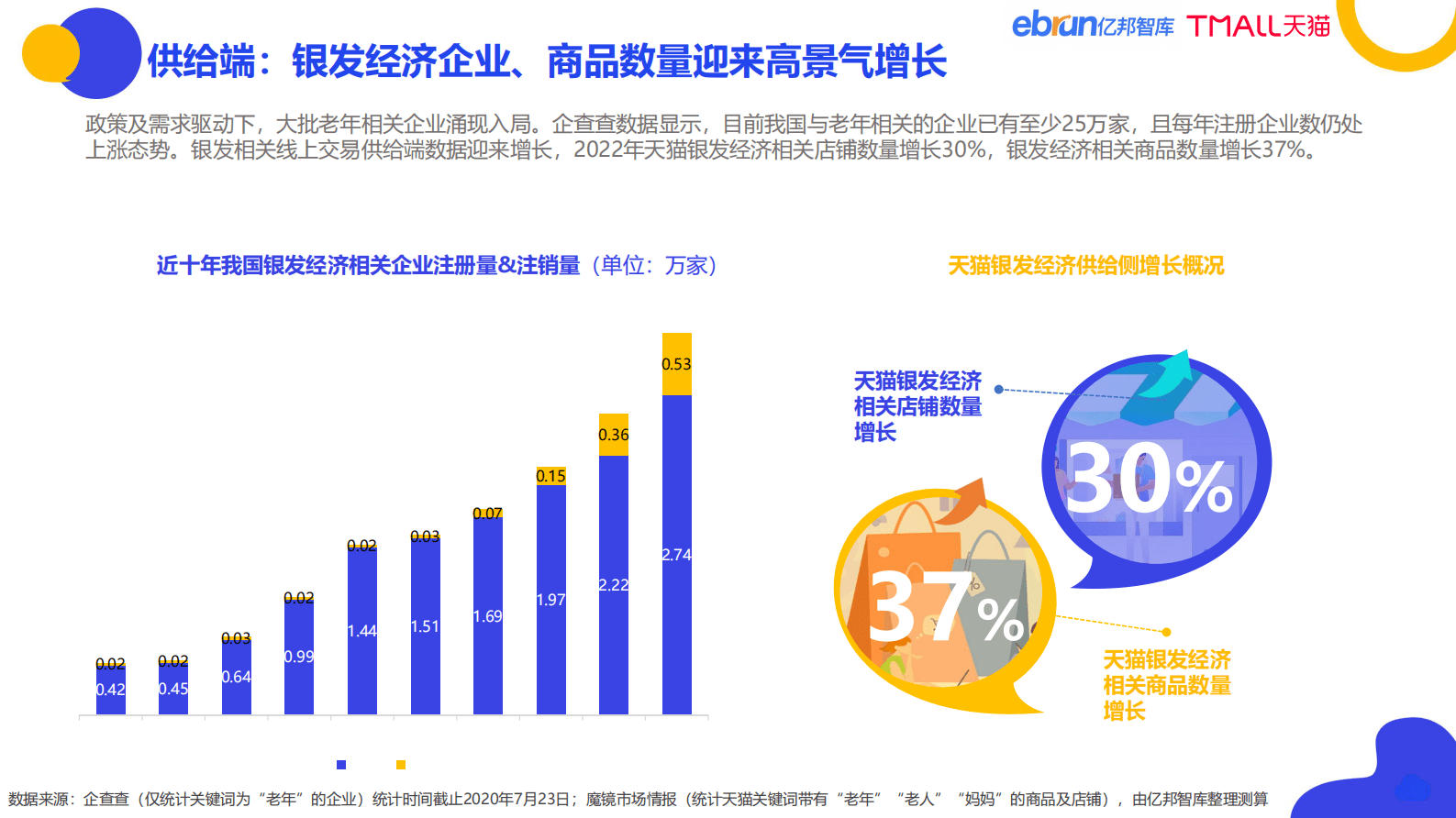 亿邦智库&天猫：2023银发人群消费趋势洞察报&mdash;&mdash;家用电器篇 第8页