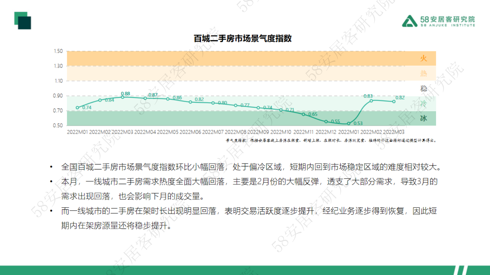 58安居客研究院：2023年3月一线城市二手房月报 第2页