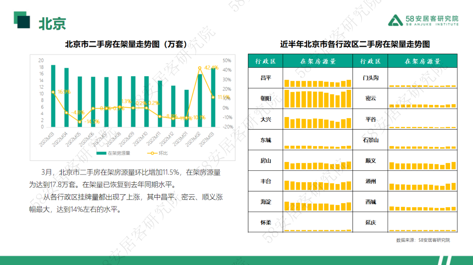 58安居客研究院：2023年3月一线城市二手房月报 第4页