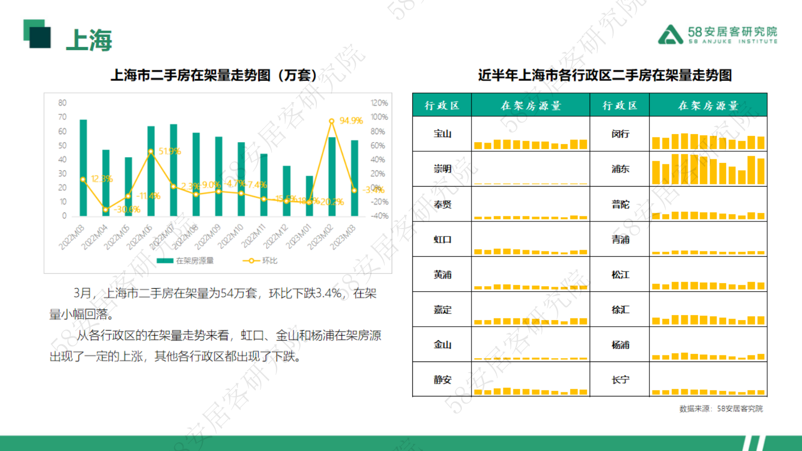 58安居客研究院：2023年3月一线城市二手房月报 第5页