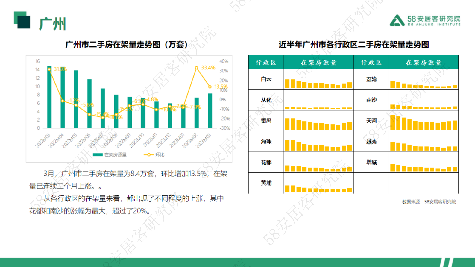 58安居客研究院：2023年3月一线城市二手房月报 第6页