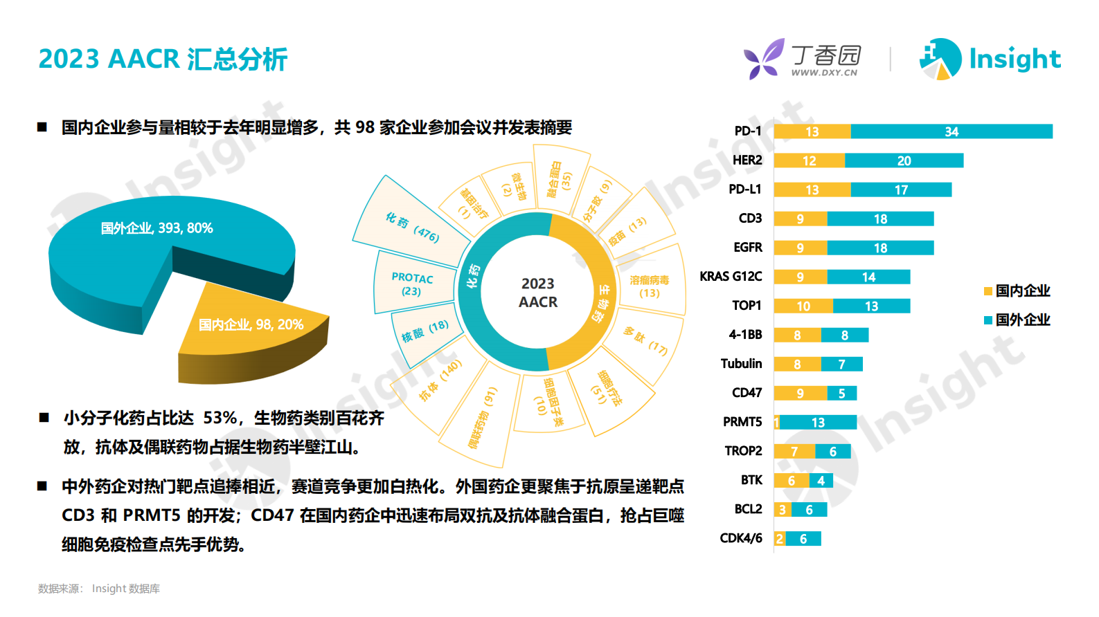丁香园：2023AACR新药热门赛道亮点解析 第6页