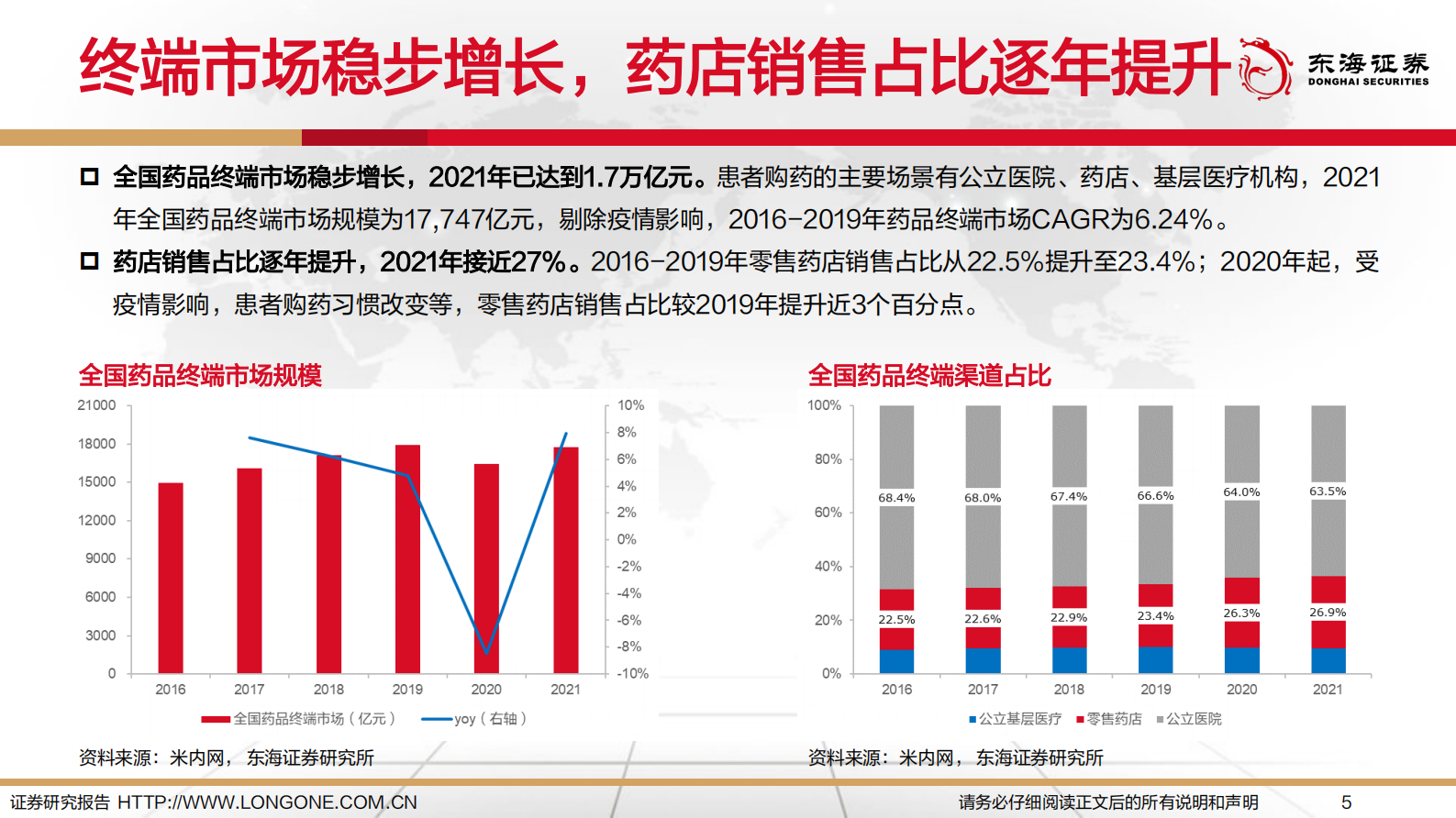 东海证券：连锁药店行业深度报告：连锁化，多元化，处方外流加速 第5页