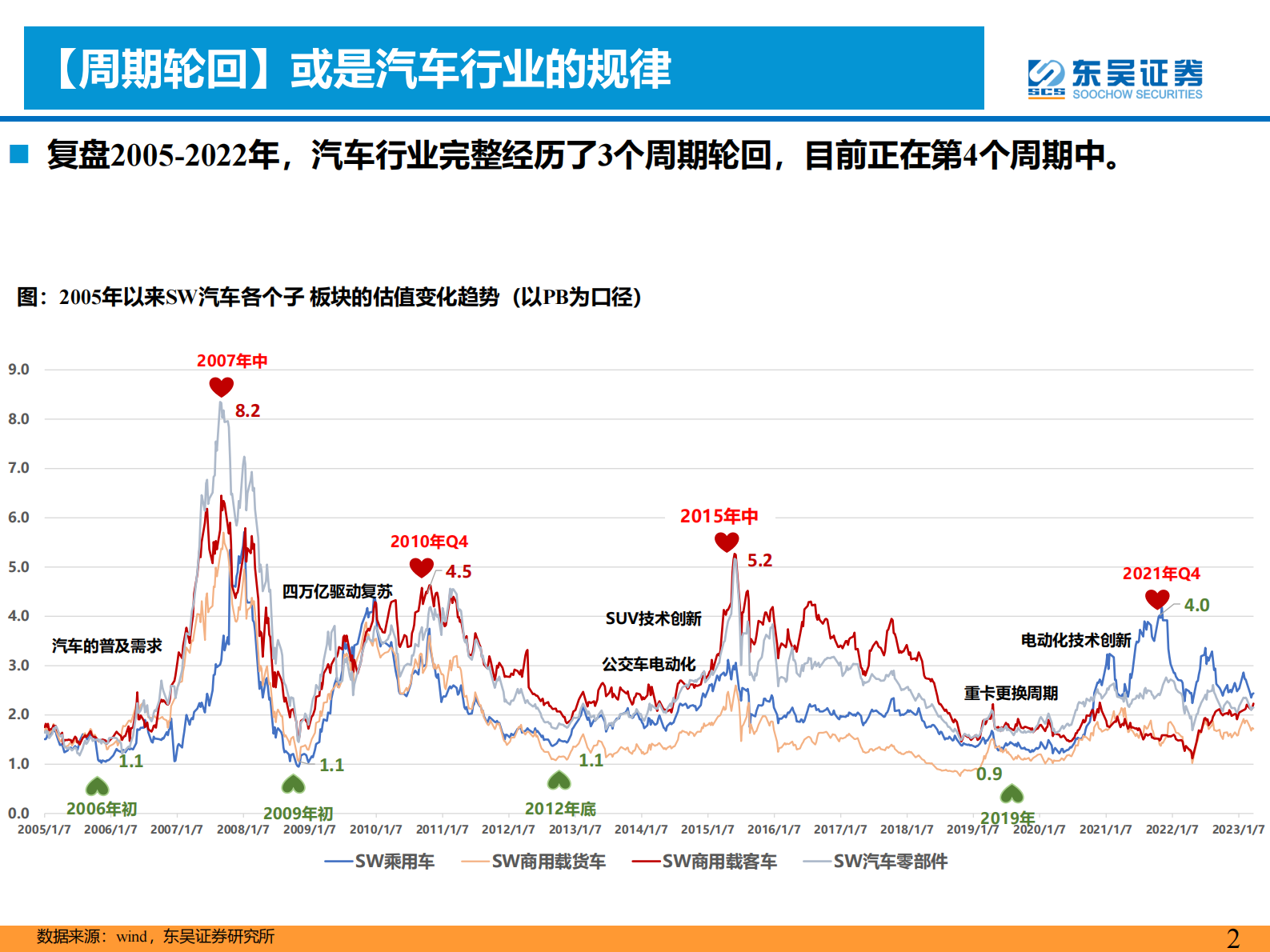 东吴证券：大中客车行业深度：大周期的起点！ 第2页