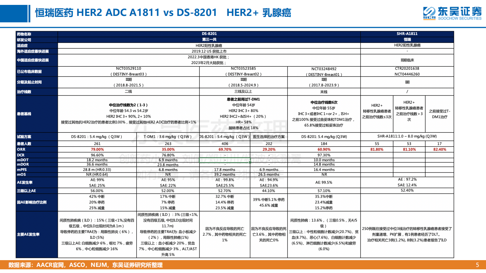 东吴证券：AACR2023本土药企临床进展：&ldquo;秒懂&rdquo;全球创新药系列研究之会议追踪 第5页
