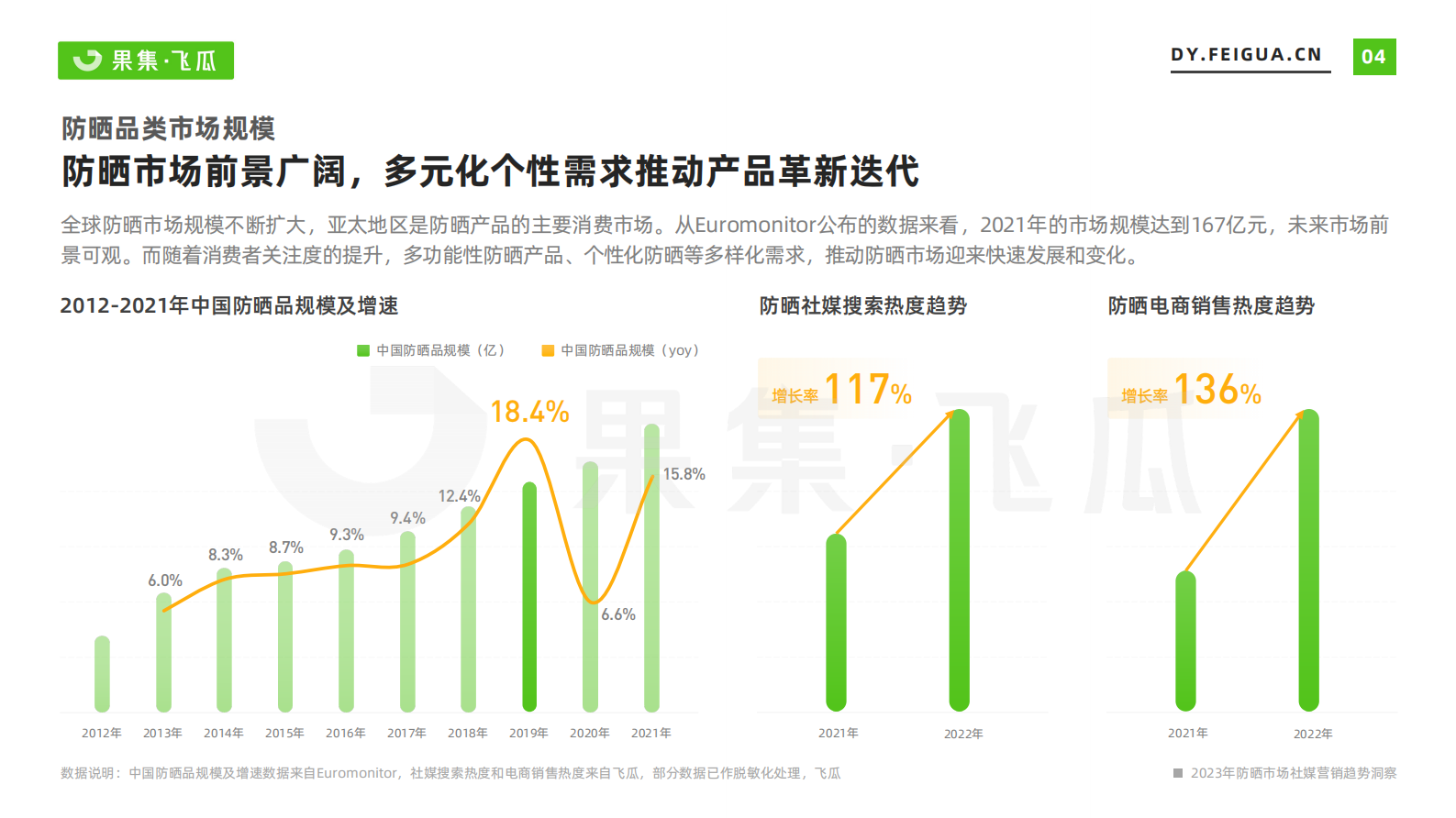 飞瓜：2023年防晒市场社媒营销趋势洞察 第5页