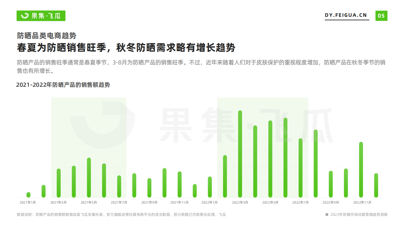 飞瓜：2023年防晒市场社媒营销趋势洞察 第6页