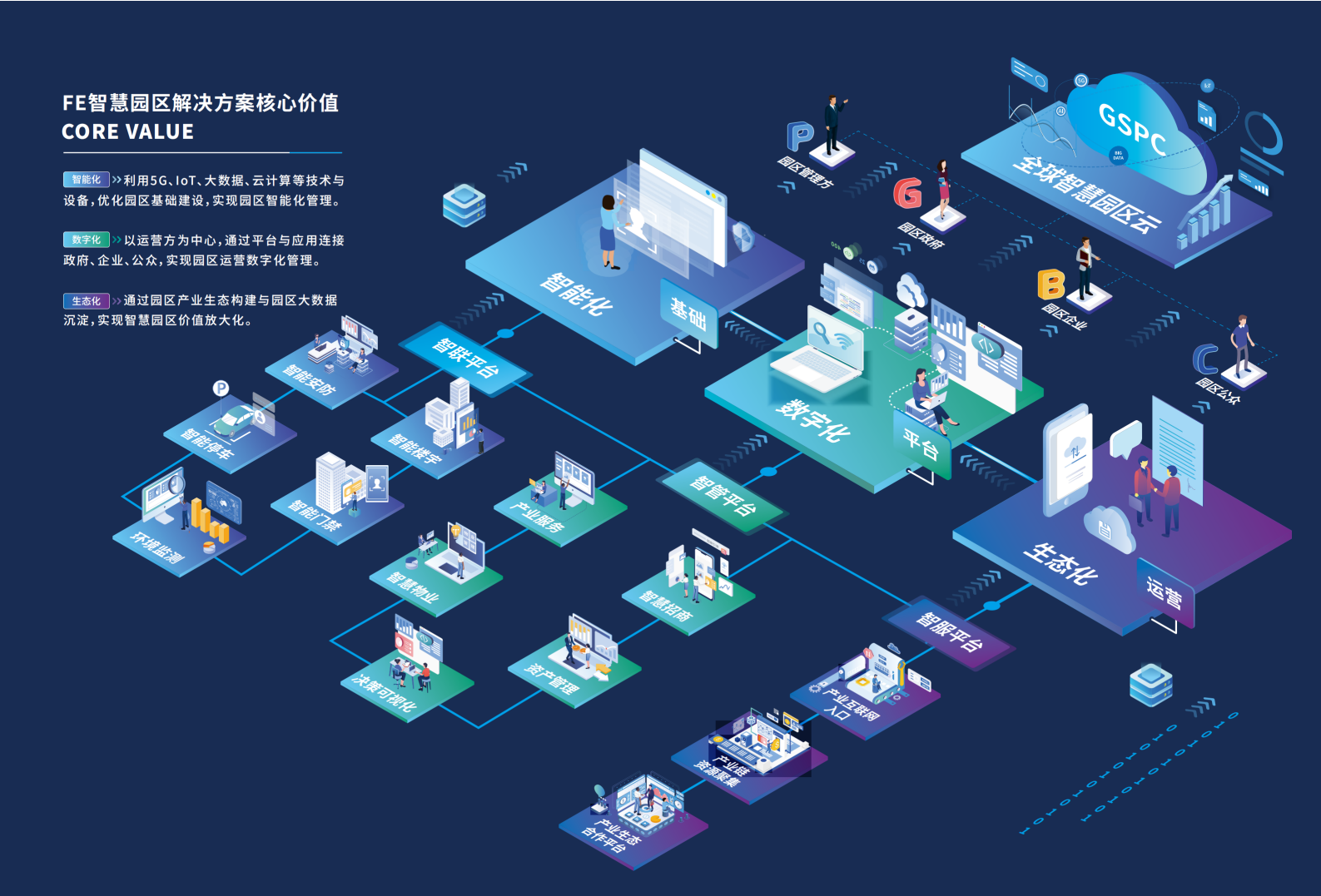 广东飞企：构建产业新生态&mdash;&mdash;FE智慧园区 第3页