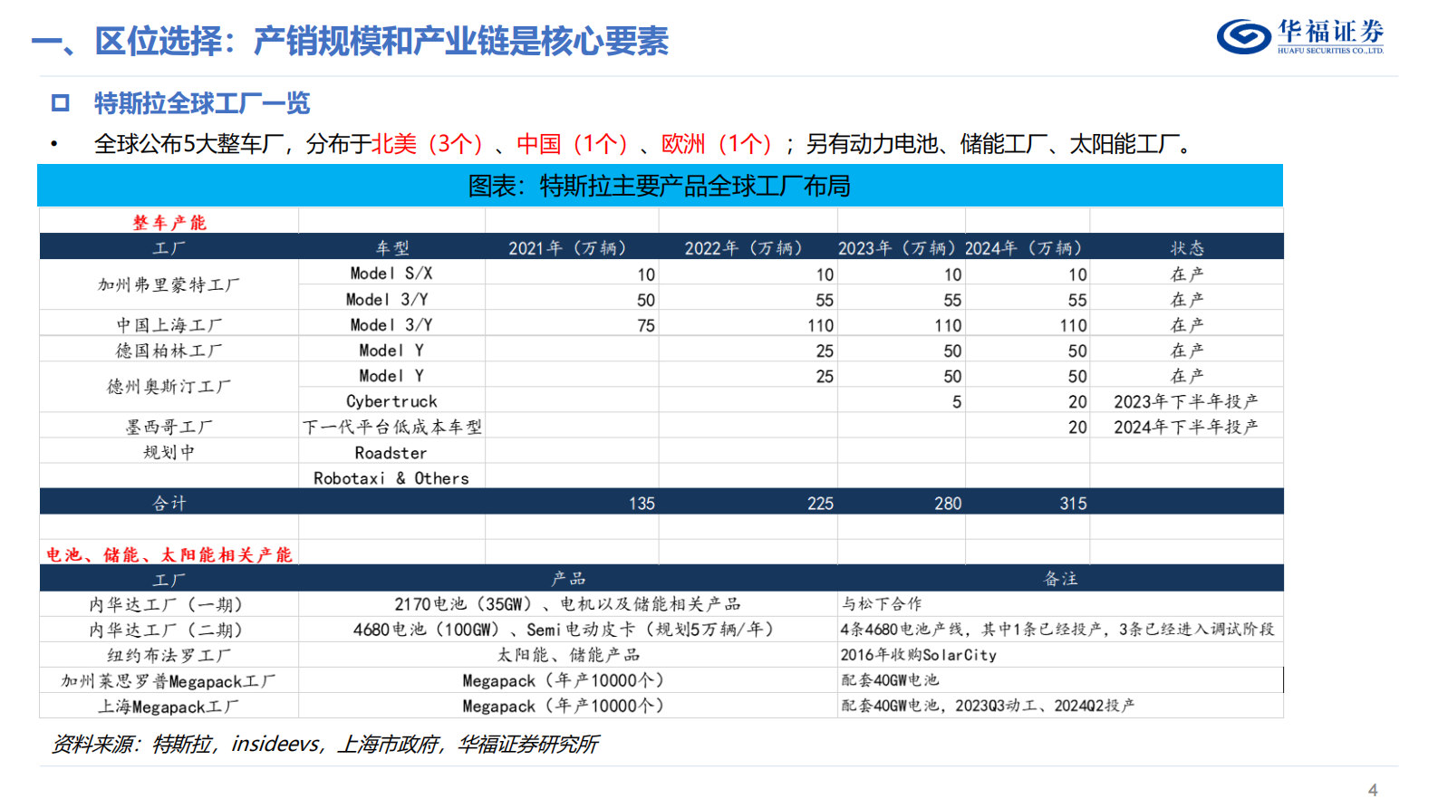 华福证券：汽车行业：特斯拉系列报告2-全球产能加速扩张，产业链迎来新机遇 第4页