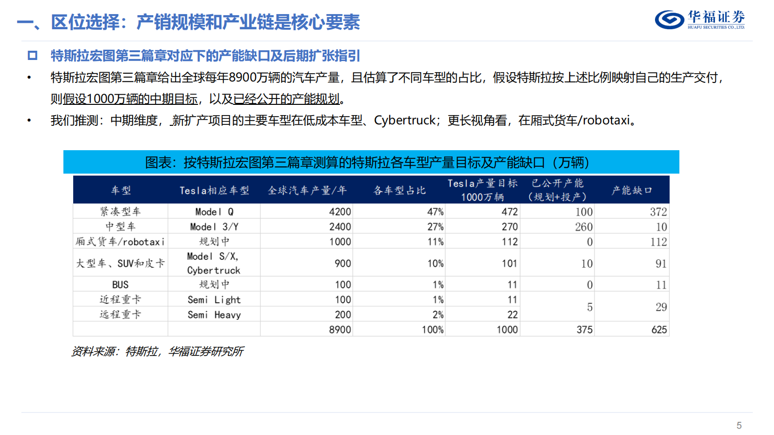 华福证券：汽车行业：特斯拉系列报告2-全球产能加速扩张，产业链迎来新机遇 第5页