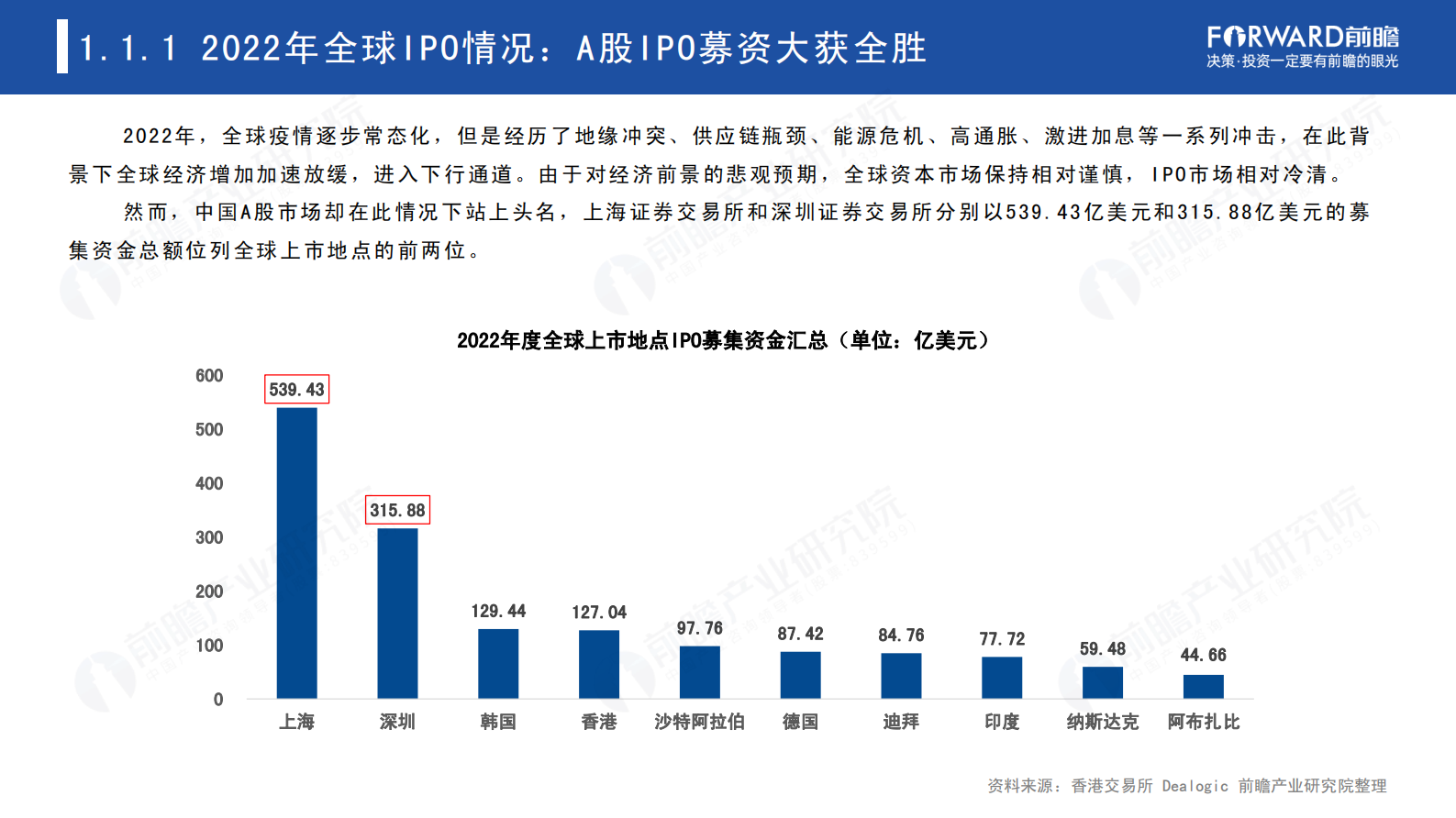 前瞻产业研究院：2022年A股主要行业IPO市场回顾与2023年前景展望专题报告 第4页