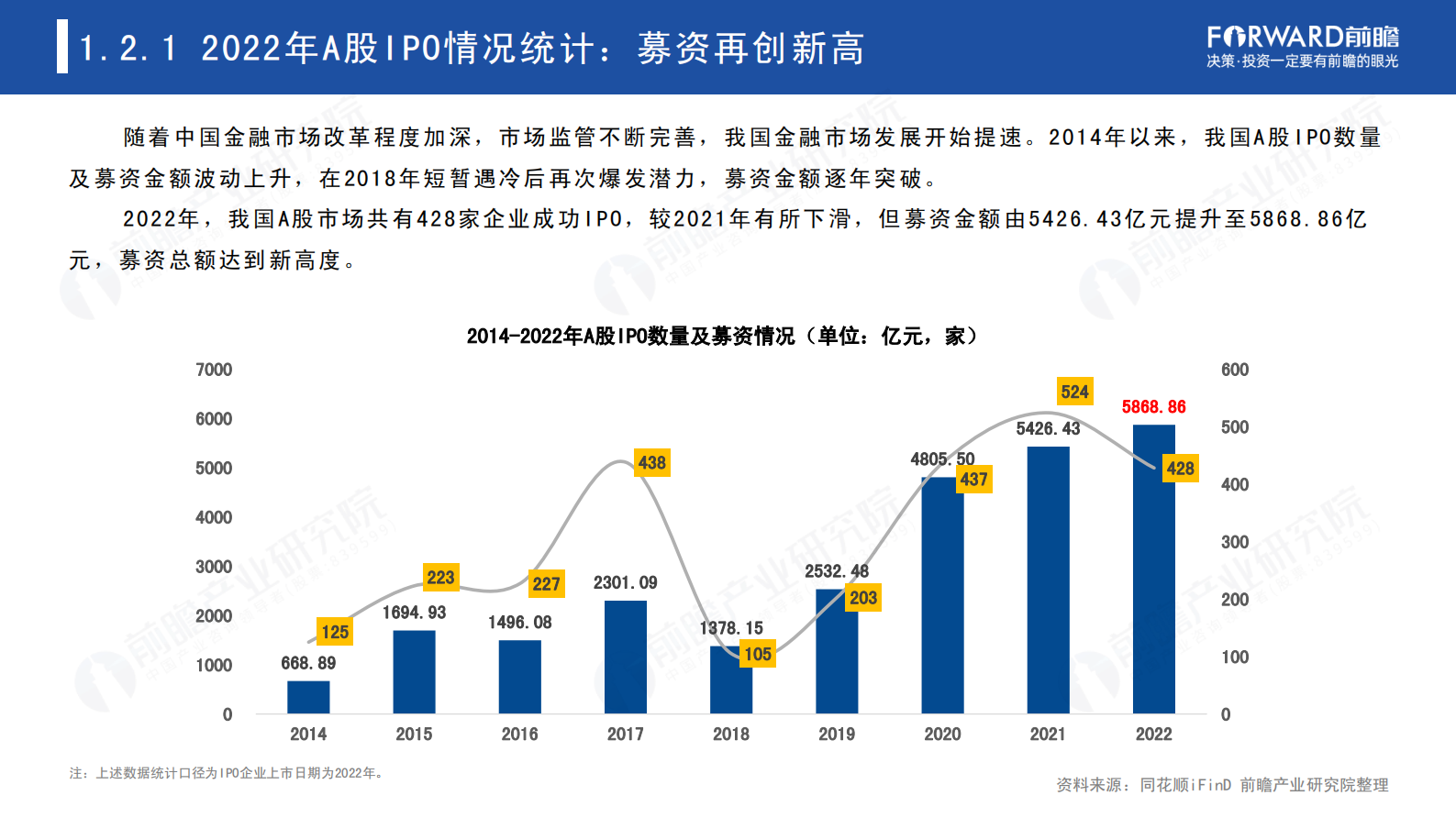 前瞻产业研究院：2022年A股主要行业IPO市场回顾与2023年前景展望专题报告 第6页