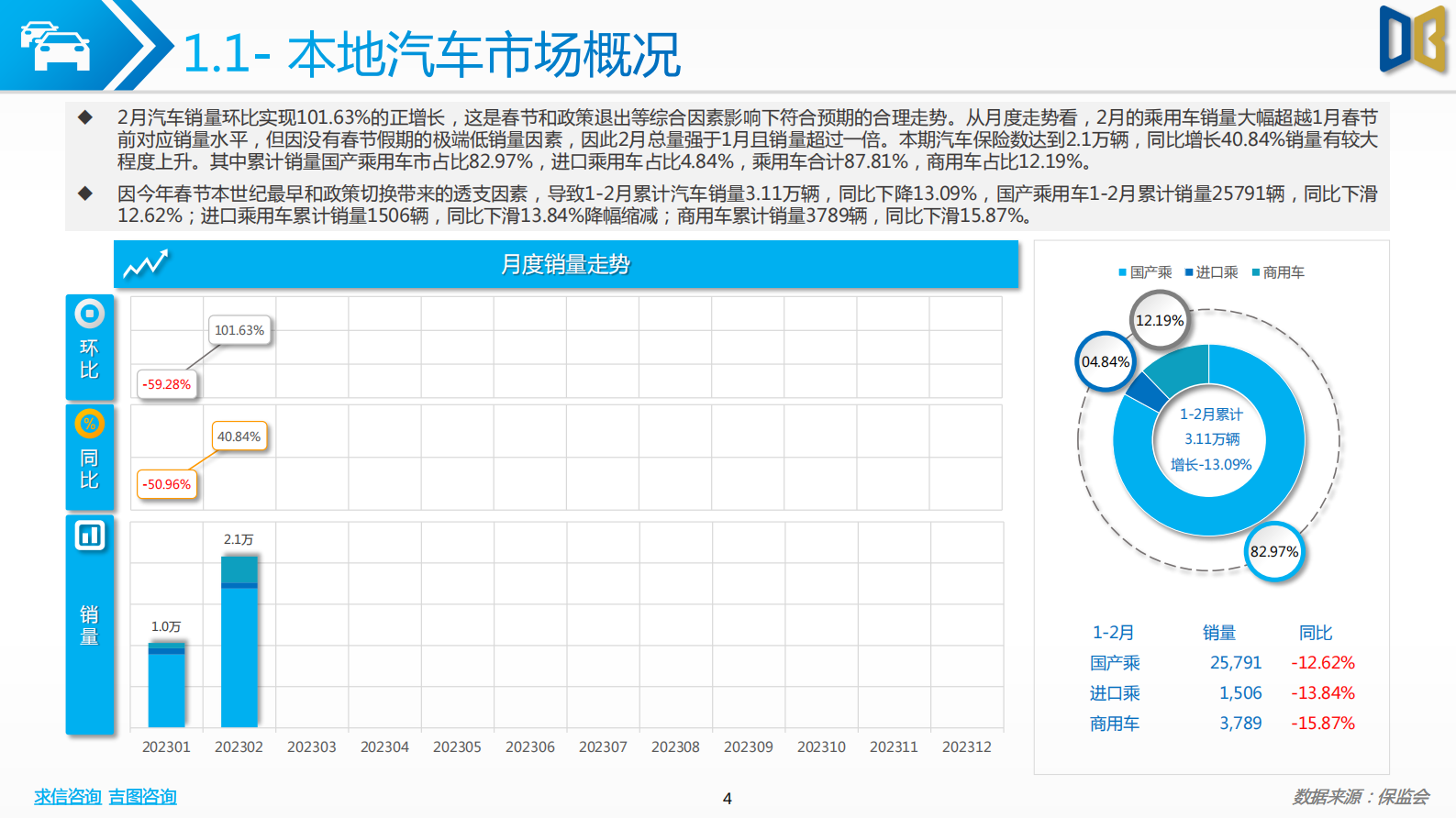 求信咨询：202302期金华市汽车市场分析报告 第4页