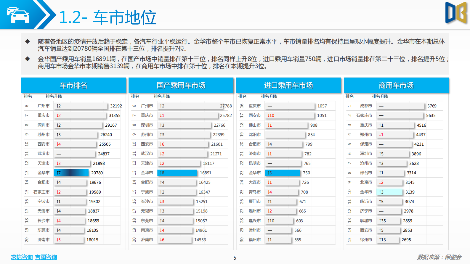 求信咨询：202302期金华市汽车市场分析报告 第5页