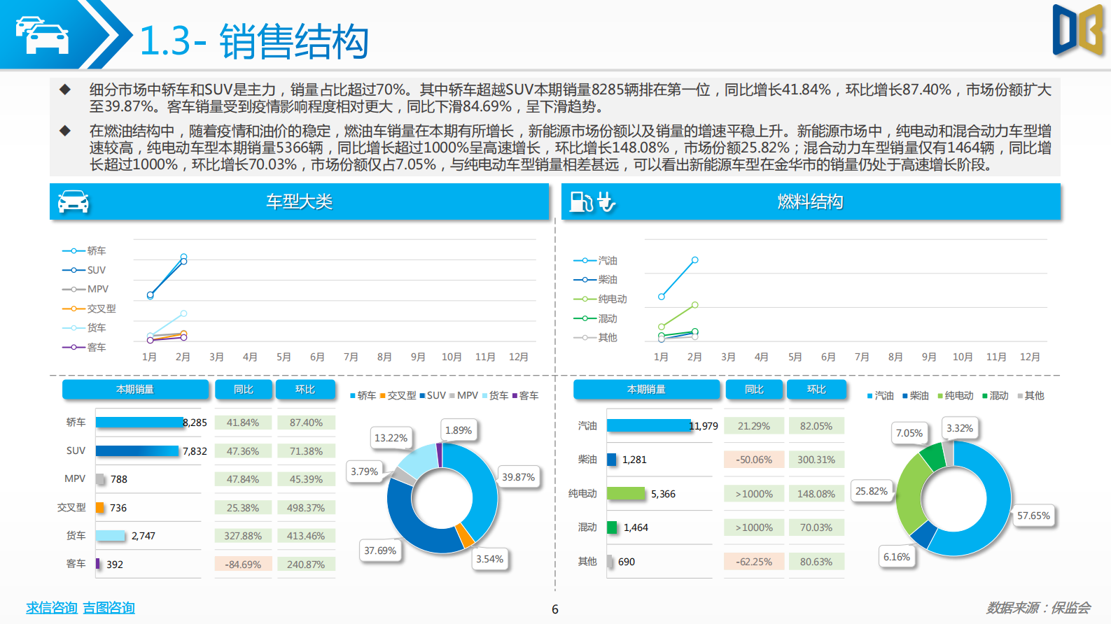 求信咨询：202302期金华市汽车市场分析报告 第6页