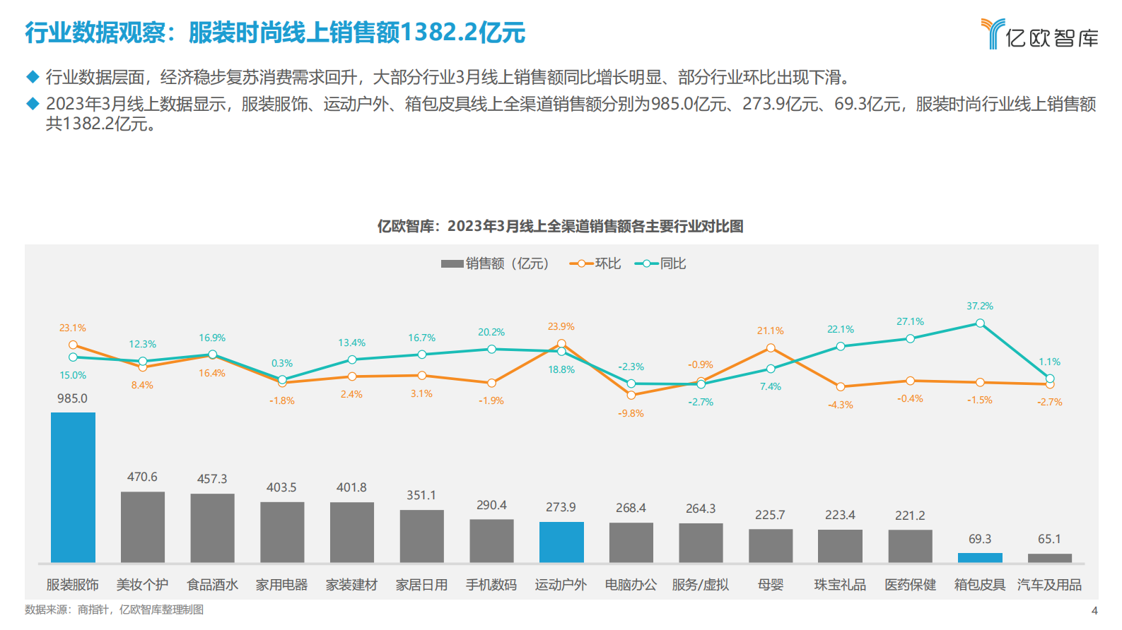 亿欧智库：新消费行业月度观察报告&mdash;&mdash;服装时尚（2023年3月篇） 第4页