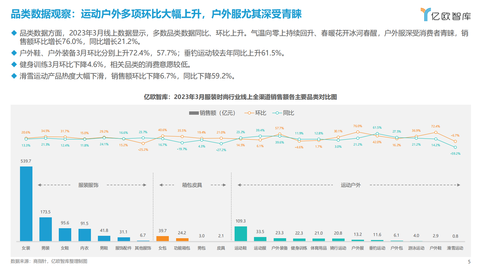 亿欧智库：新消费行业月度观察报告&mdash;&mdash;服装时尚（2023年3月篇） 第5页
