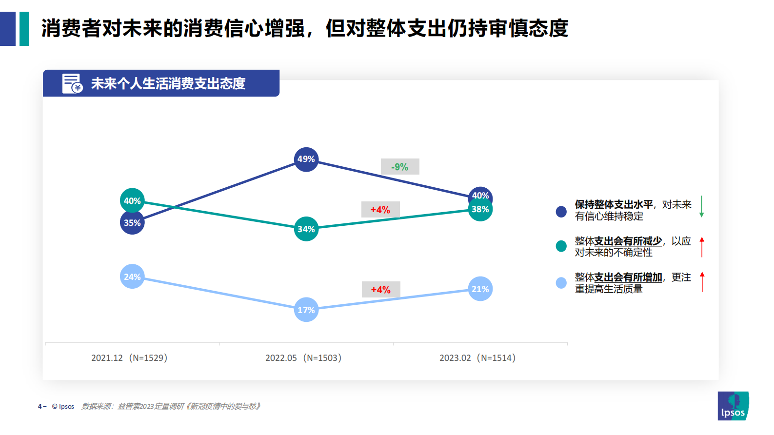 益普索：消费复苏，千帆竞发：中国餐饮发展趋势洞察 第4页