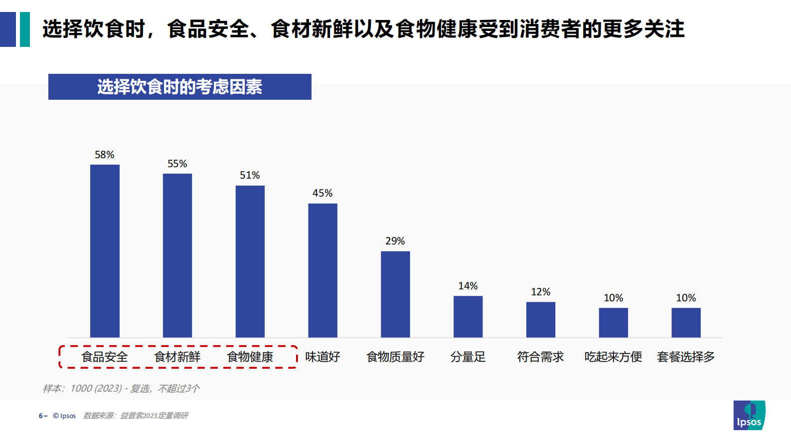 益普索：消费复苏，千帆竞发：中国餐饮发展趋势洞察 第6页