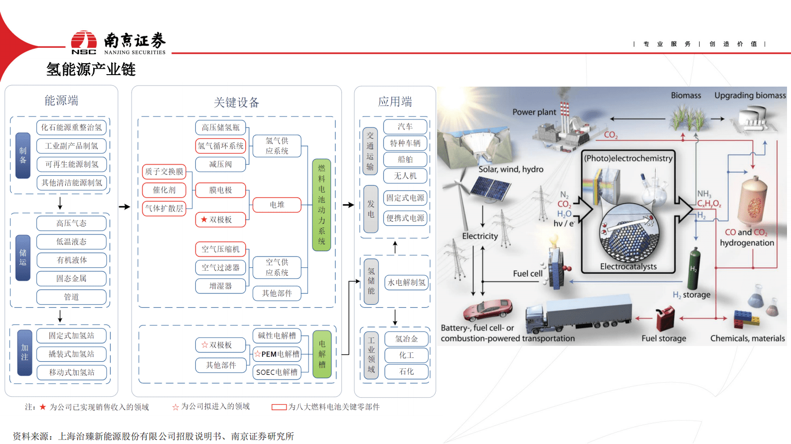 南京证券：氢能行业：地缘政治加速绿色能源转型 第4页