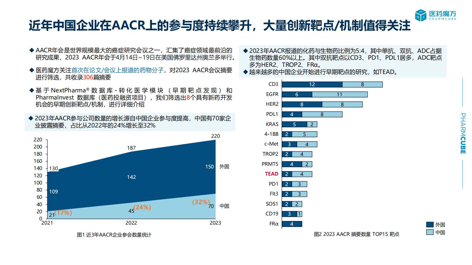 医药魔方：2023AACR新药开发机会分析 第5页