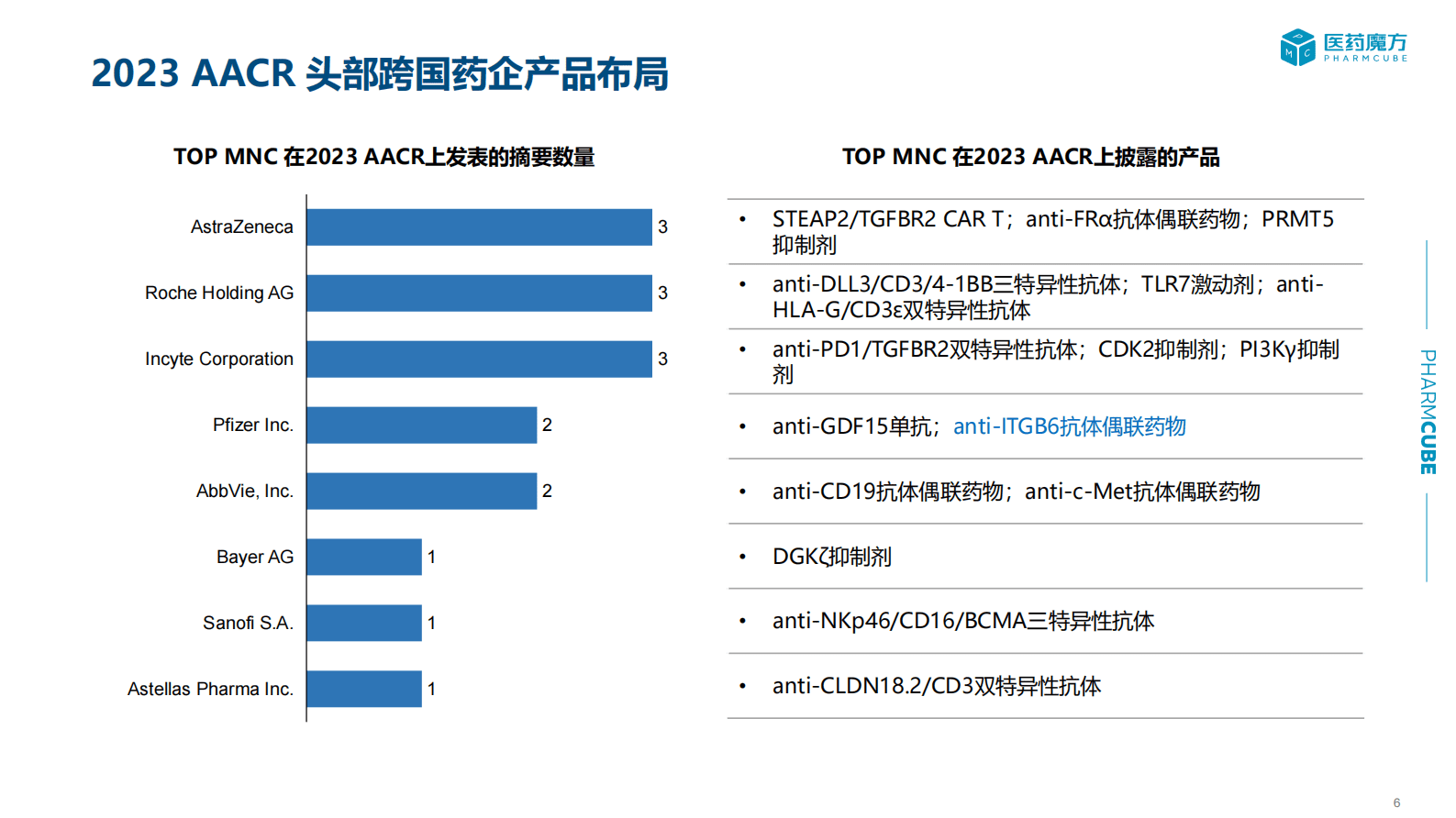 医药魔方：2023AACR新药开发机会分析 第6页