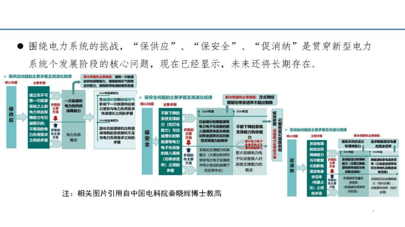 中国电力科学研究院惠东：关于储能在新型电力中应用定位的思考 第6页