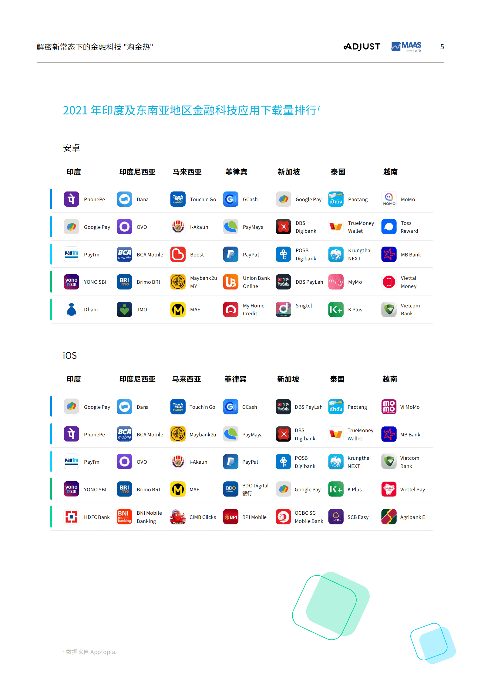 Adjust&MAAS：解密新常态下的金融科技 _淘金热-印度及东南亚地区应用趋势和用户行为分析 第5页