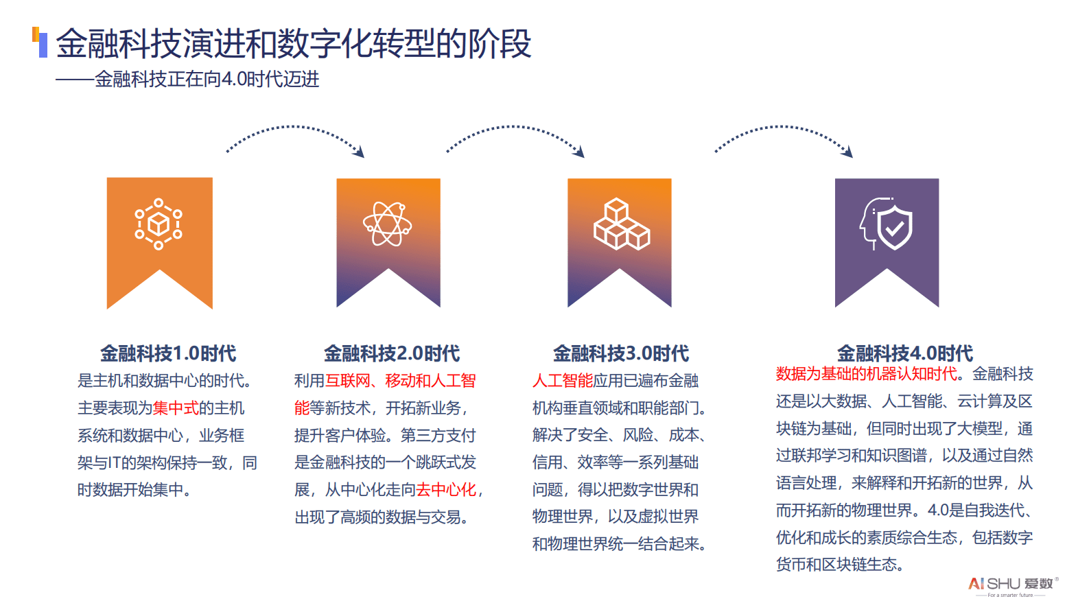 爱数：金融行业全域数据解决方案V1.0 第4页