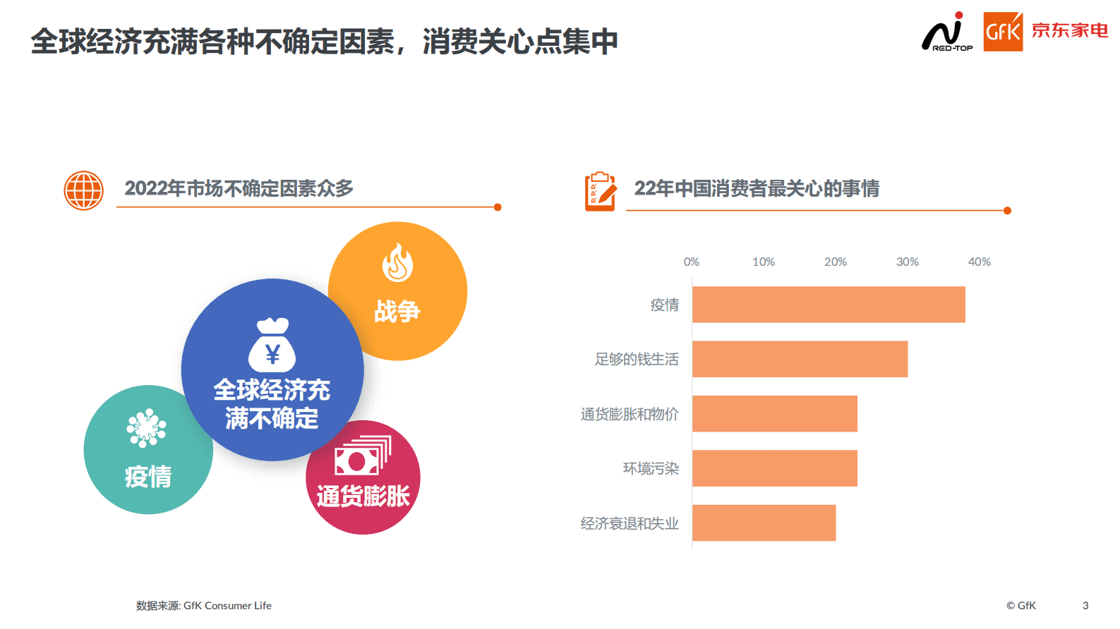 GFK：2022年高端家电市场报告 第3页