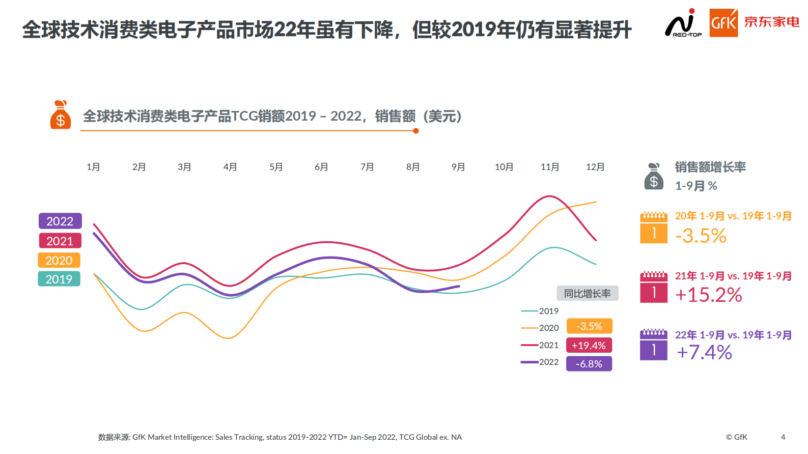 GFK：2022年高端家电市场报告 第4页