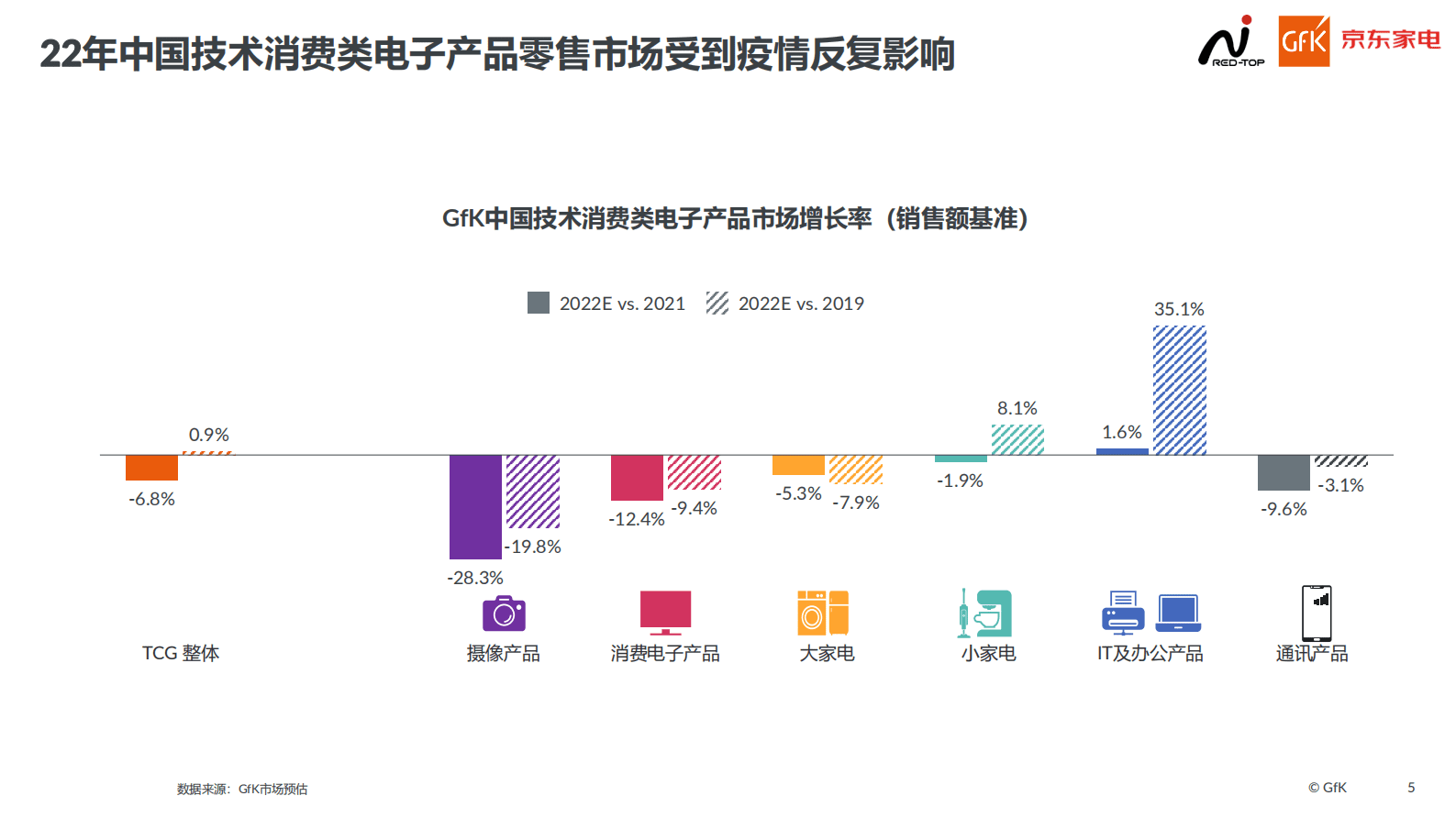 GFK：2022年高端家电市场报告 第5页