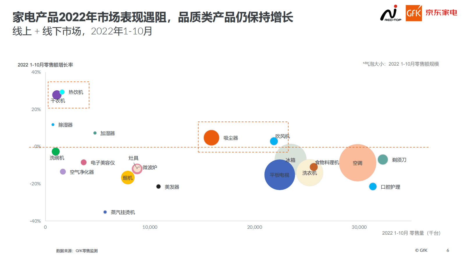 GFK：2022年高端家电市场报告 第6页