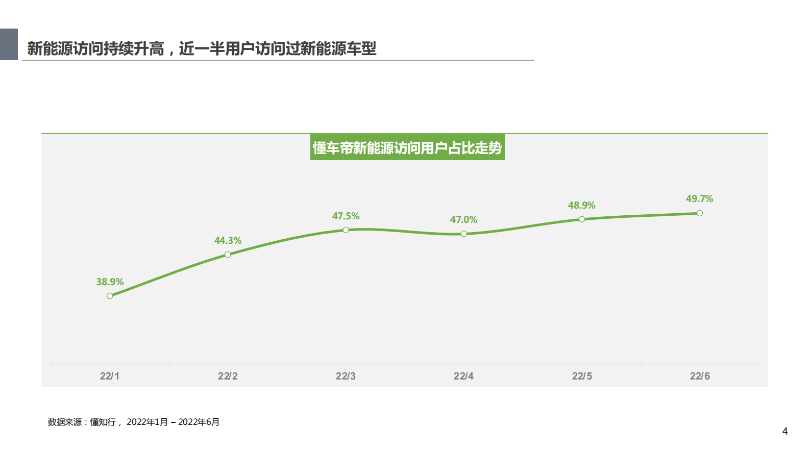 懂车帝：2022大数据下的新能源汽车用户洞察及趋势分析报告 第4页