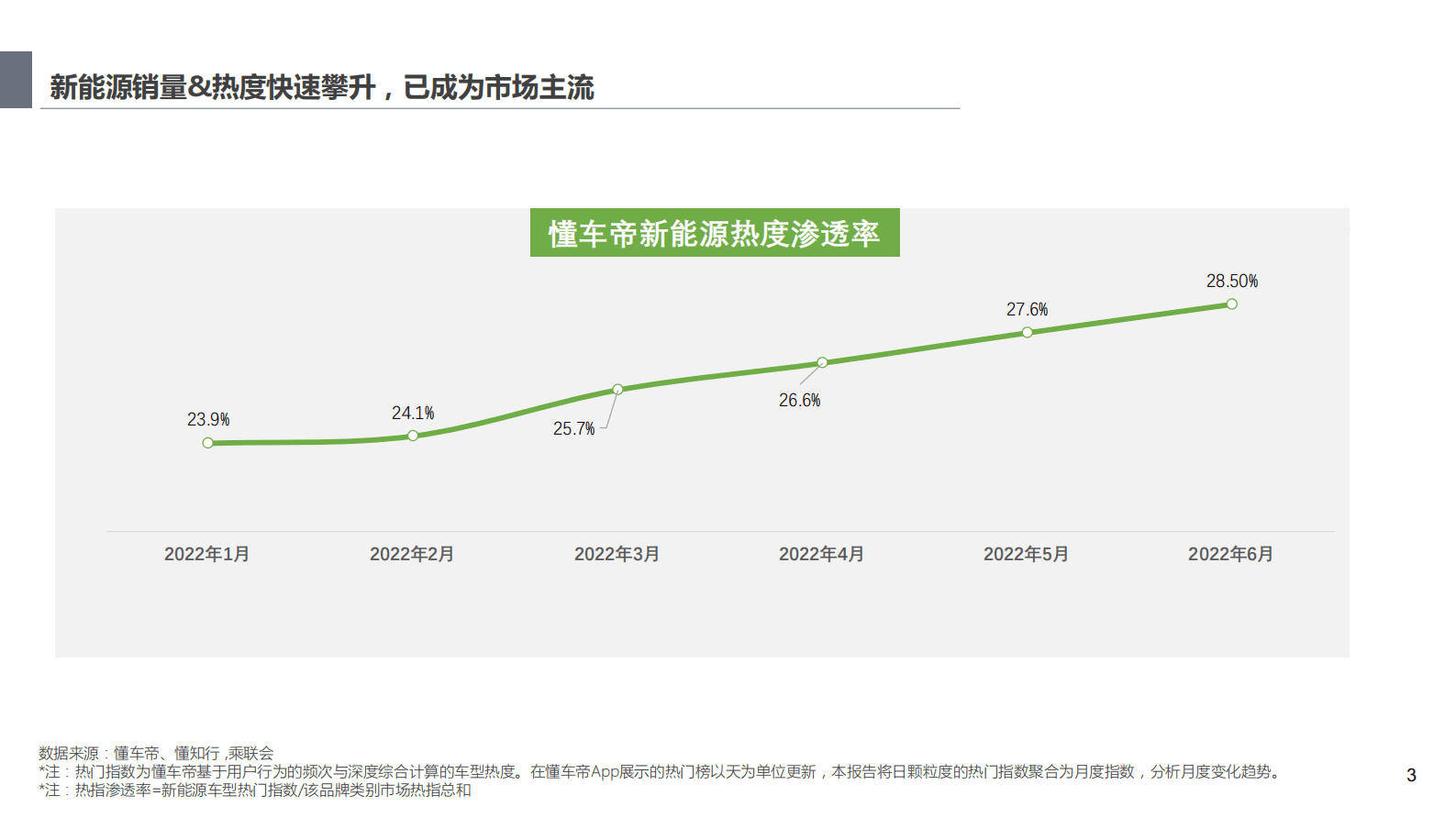 懂车帝：2022大数据下的新能源汽车用户洞察及趋势分析报告 第3页