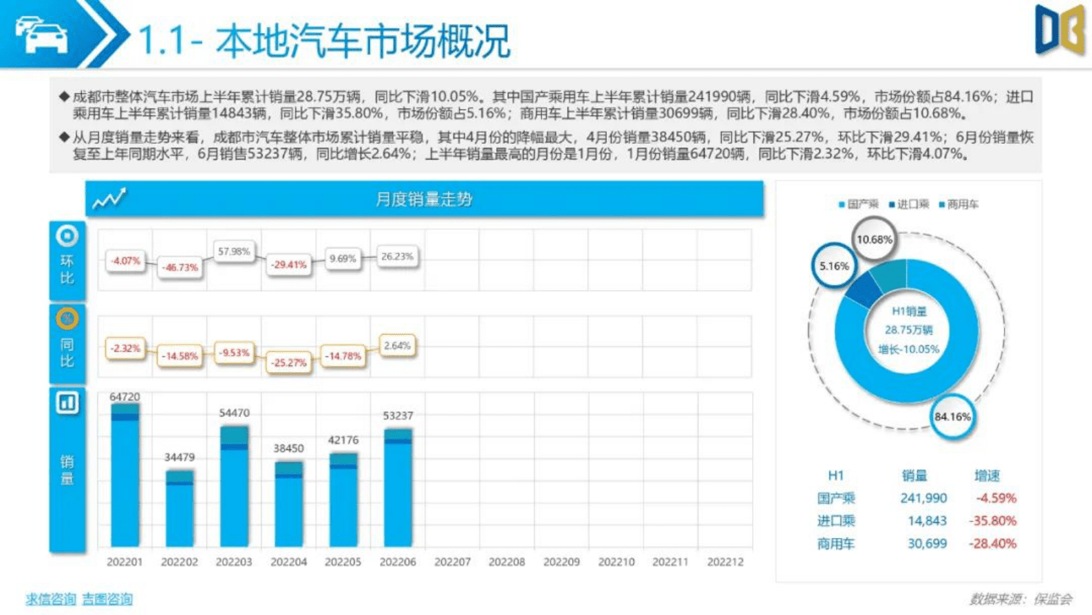 求信咨询：2022上半年成都市乘用车市场分析报告 第4页