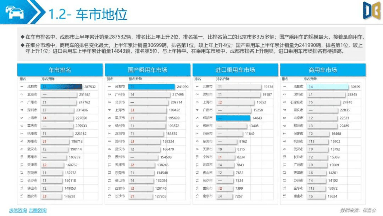 求信咨询：2022上半年成都市乘用车市场分析报告 第5页