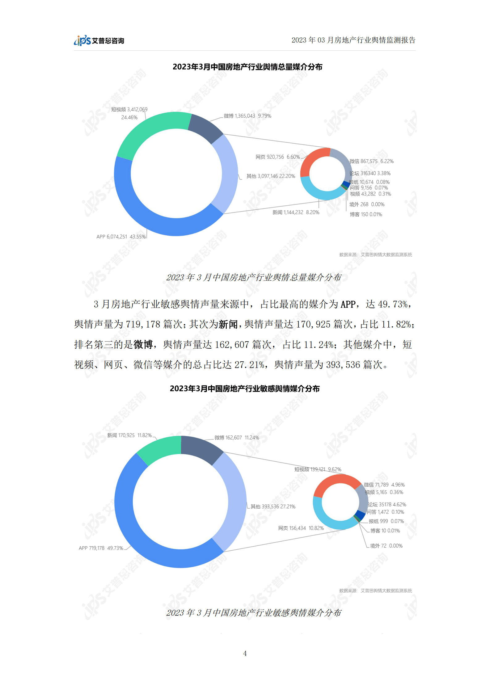 艾普思咨询：2023年03月房地产行业舆情监测报告 第6页