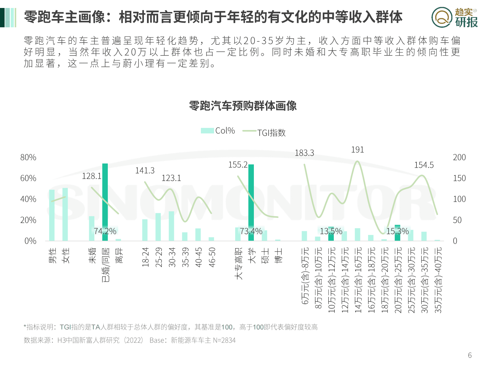 新生代市场监测机构：新新势力登场——零跑汽车的用户与企业观察 第6页