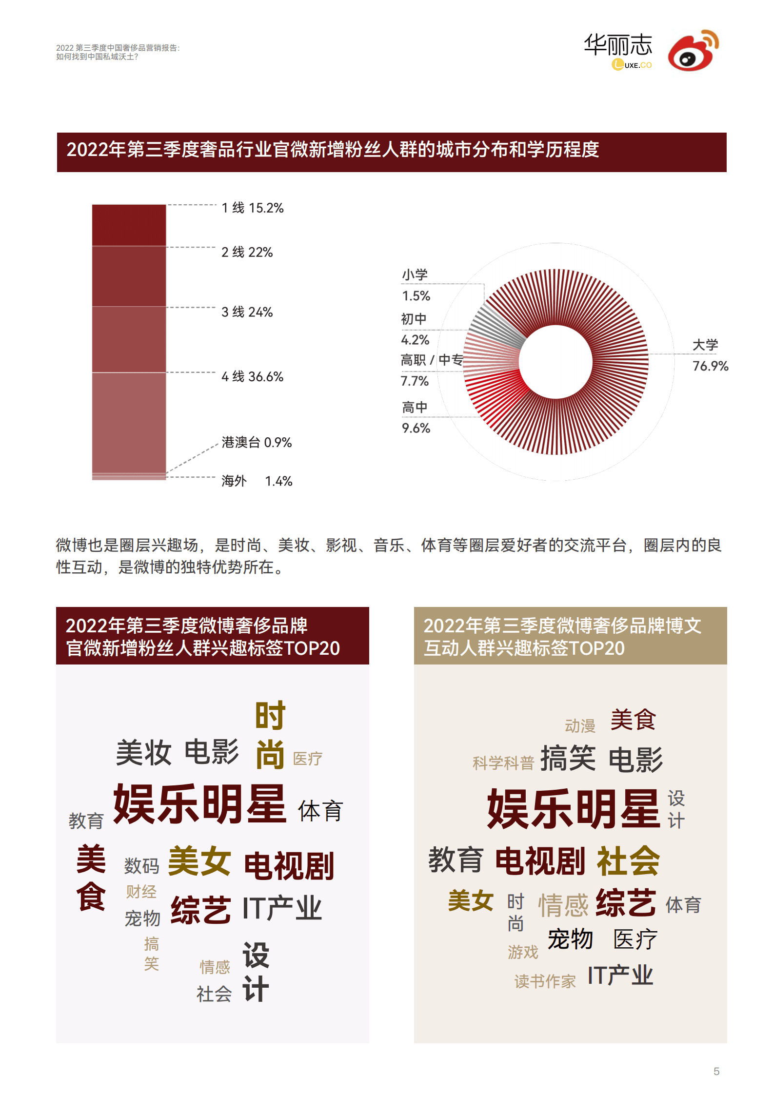 华丽志&微博：2022中国奢侈品营销报告 第6页